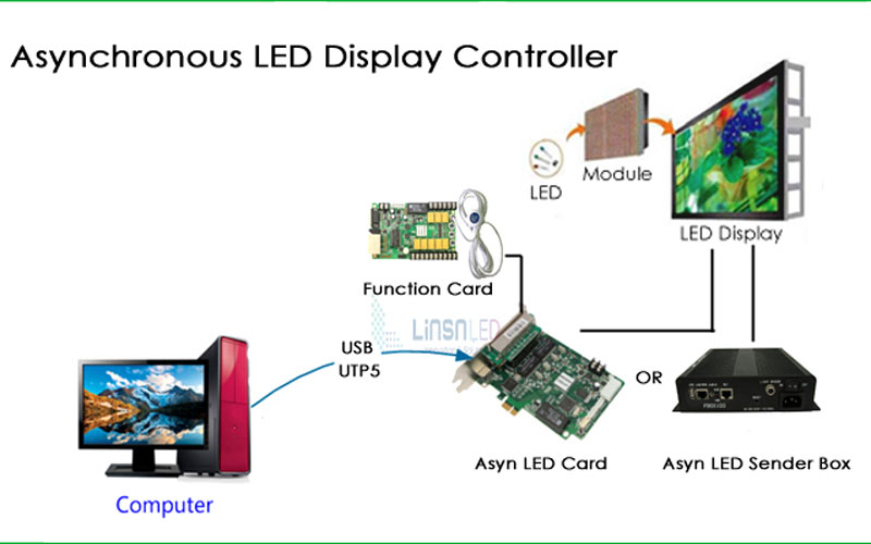 Asynchronous control system