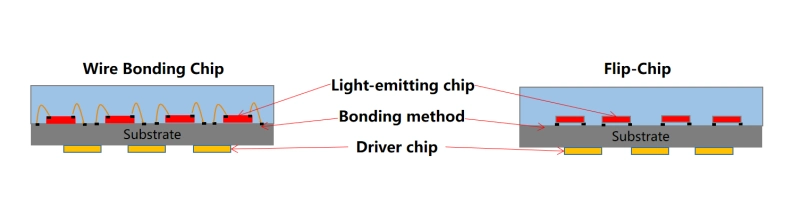 Flip-Chip-VS-Wire-Bonding-Chip