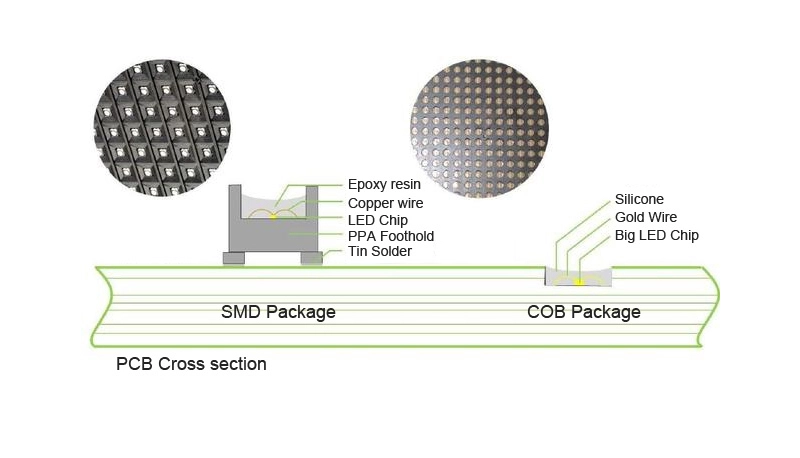 difference-between-smd-and-cob-leds